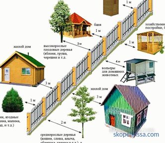 V jaké vzdálenosti od plotu můžete postavit dům, hospodářskou budovu: požadavky na plot