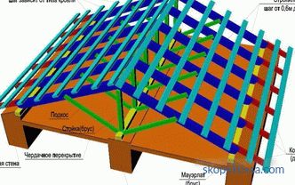 Výstavba střechy soukromého domu: typy a stupně instalace