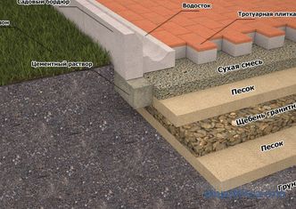 Curbstone v terénní úpravě dvorku území, výběr materiálu a instalačních pravidel