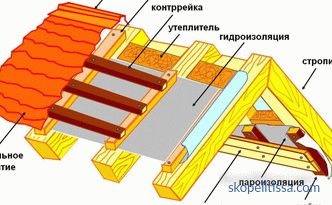 Parozábrana pro střechu: na které straně a jak správně položit