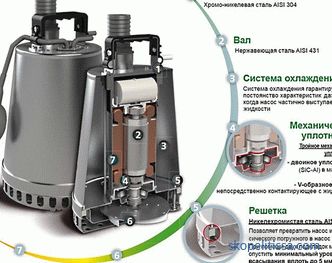 Odvodňovací čerpadla pro kanalizaci: hlavní typy, principy provozu