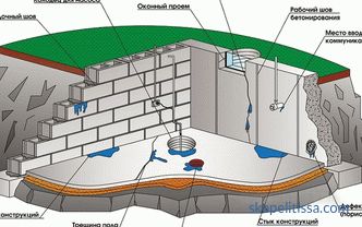 Suterénní hydroizolace z vnitřní - sklepní ochrany před podzemní vodou